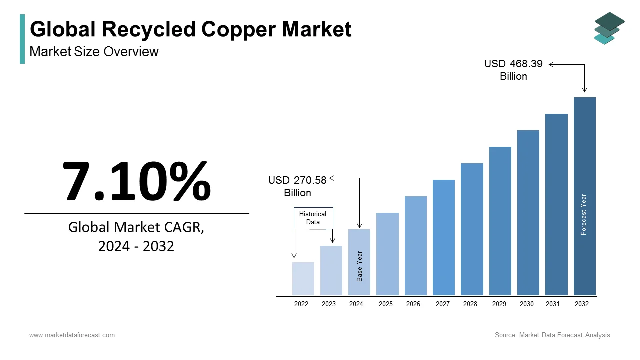 The global recycled copper market is set to reach US$ 468.39 billion by 2032