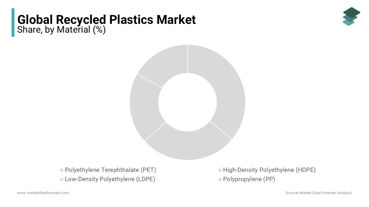 The polyethylene terephthalate segment has a most significant share in the recycled plastic market