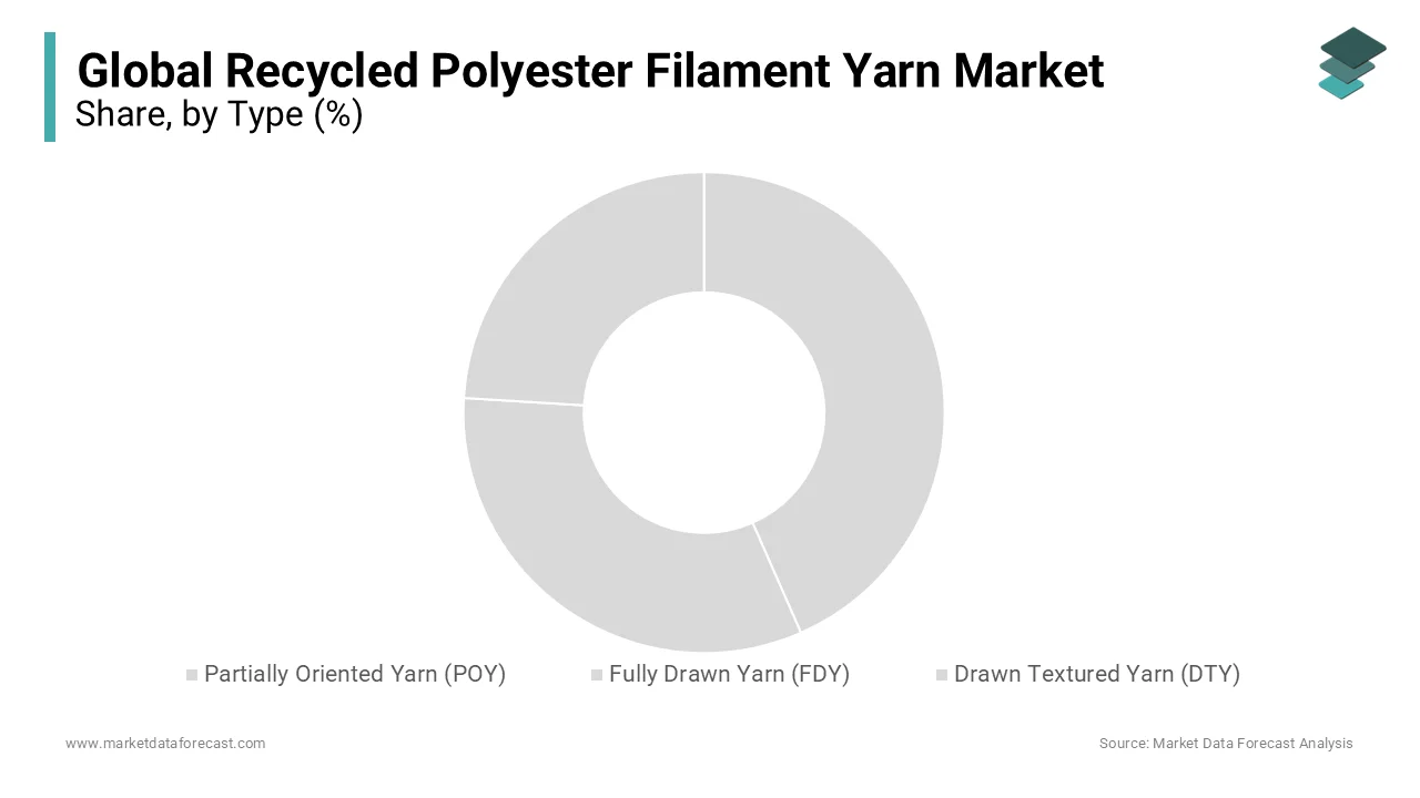 Fully drawn yarn is leading the type segment and is expected to grow at a significant rate