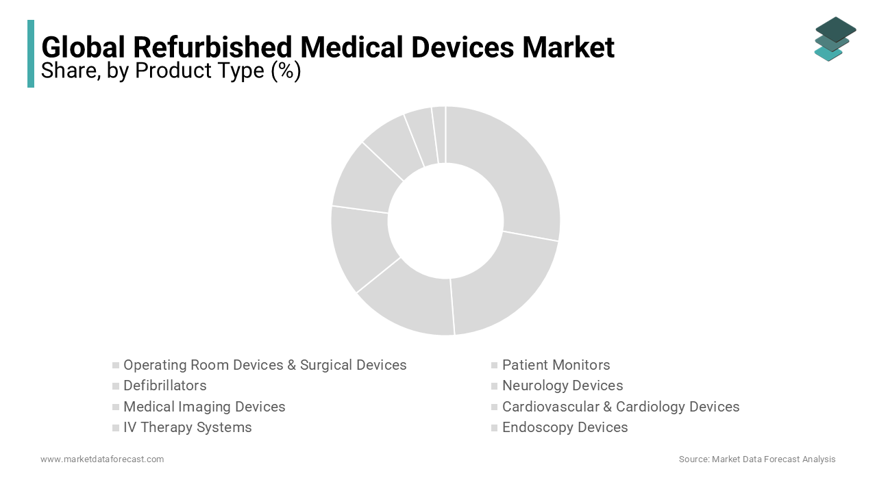 The patient monitors segment are foreseen to drive the global market during the forecast period.