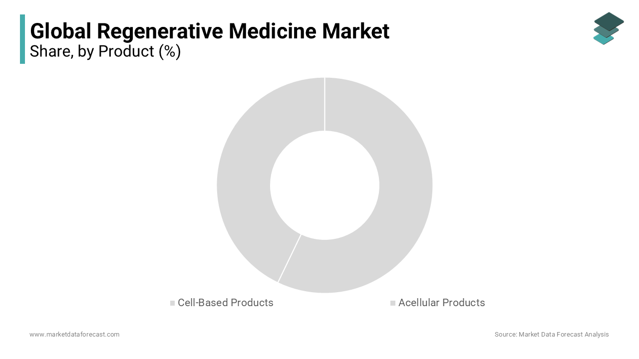 The cell-based products segment lead the largest share of the regenerative medicine market during the forecast period