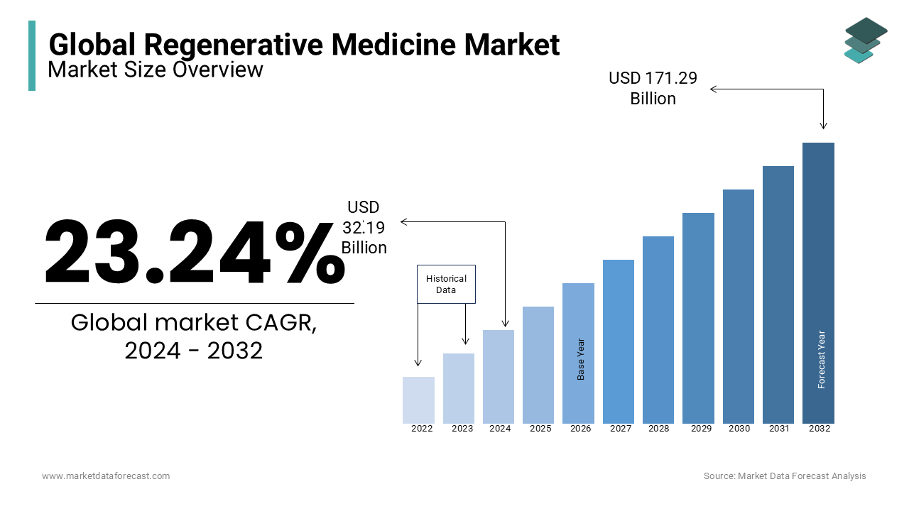 The global regenerative medicine market is estimated to be worth USD 171.29 billion by 2032.