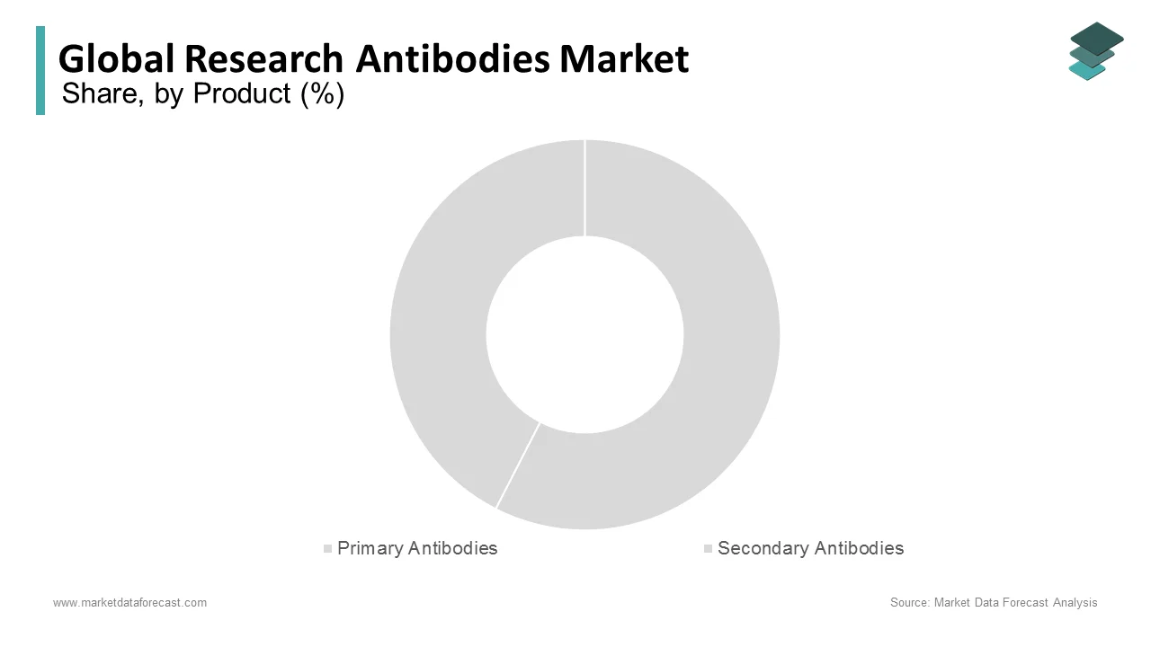 The primary antibodies segment held the largest share of the research antibodies market in 2024