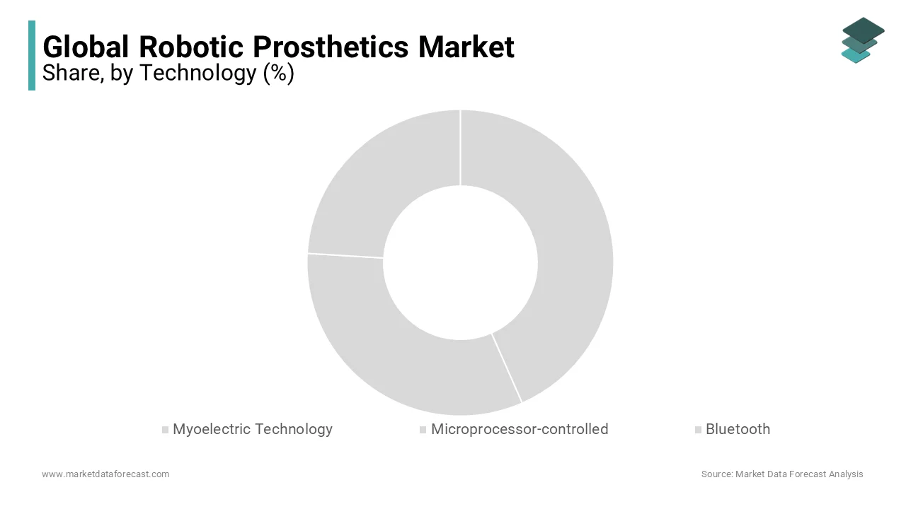 The microprocessor-controlled segment occupied the leading share of the robotic prosthetics market.