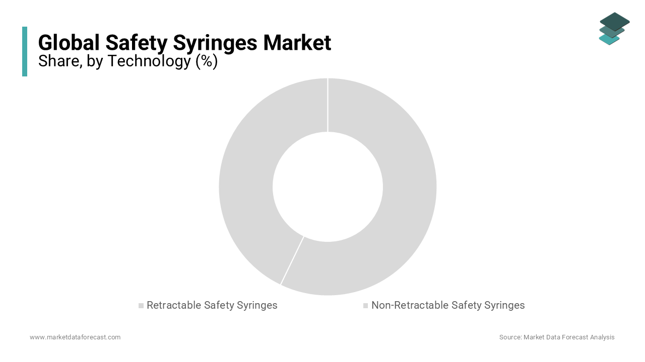 The Retractable Safety Syringes segment was dominating the safety syringes market in 2023 and is likely continue to lead