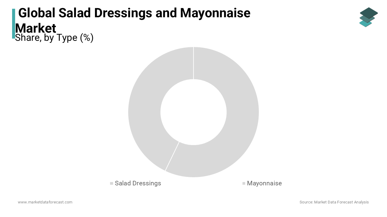 The mayonnaise segment is expected to continue to be dominant in the worldwide market during the forecast period