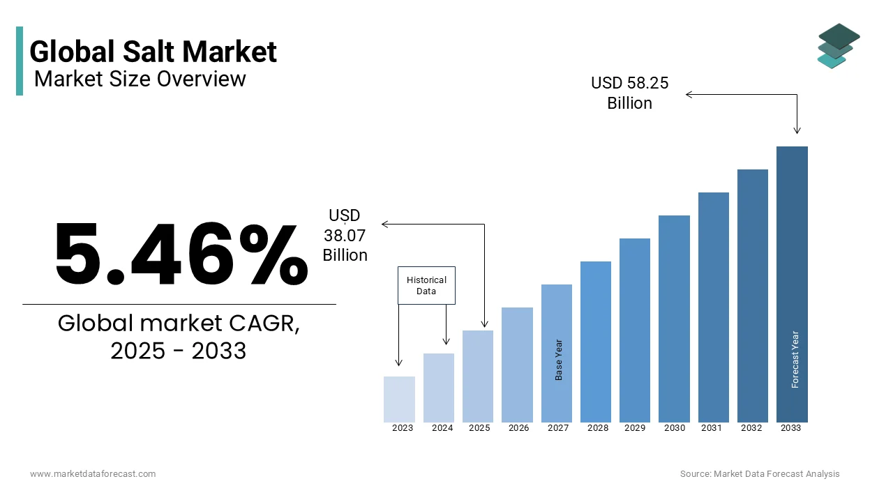 As of 2025, The global salt market size is estimated to reach USD 38.07 billion