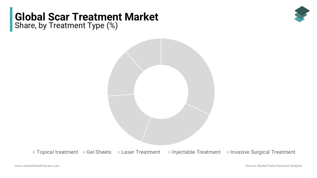 The topical treatment type is predicted to occupy most of the share in the global scar treatment market during the forecast period.