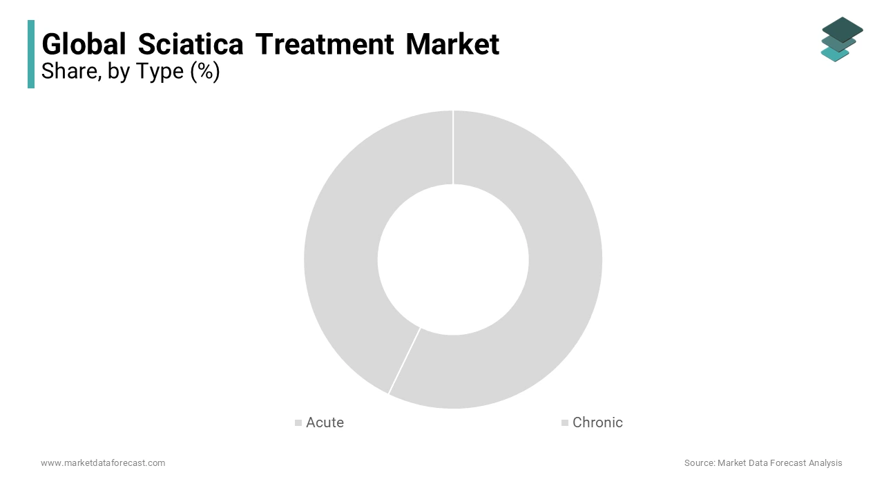 Based on type, the chronic segment is the most dominating segment in the global sciatica treatment market.