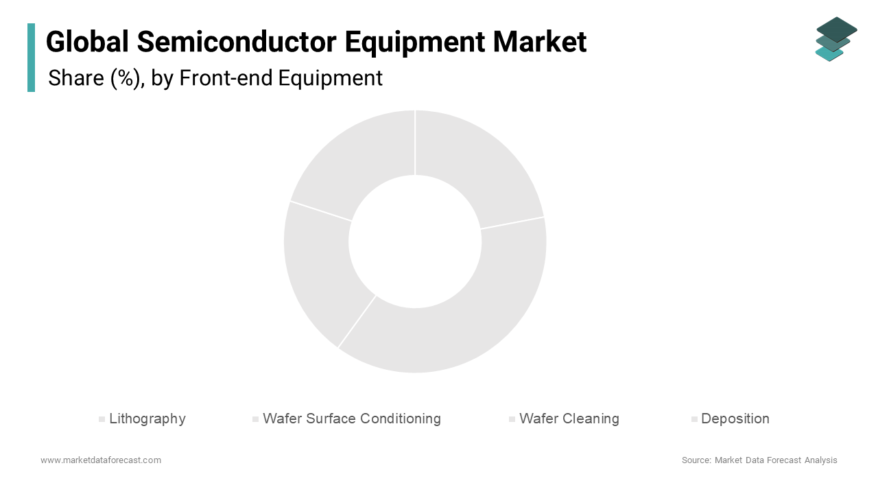 In 2024, the lithography segment led the global semiconductor equipment market, accounting for 22.2% of the total market share.