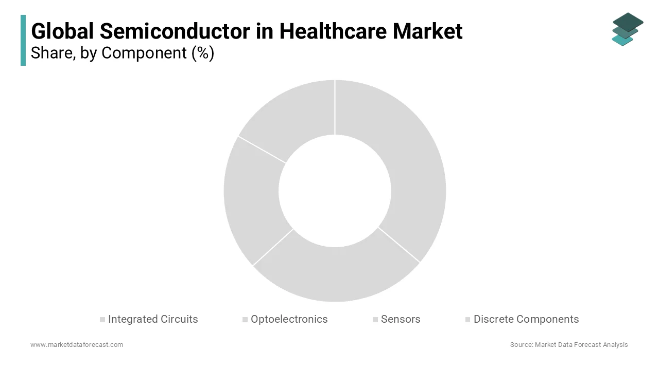 In 2023, the sensors segment dominated the global semiconductor in healthcare market.