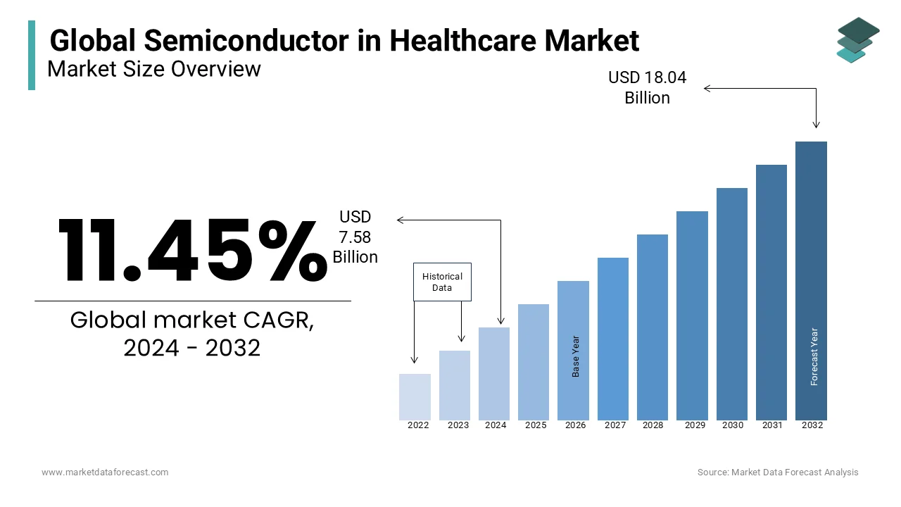  The semiconductor in healthcare market is predicted to reach USD 18.04 billion by 2032.