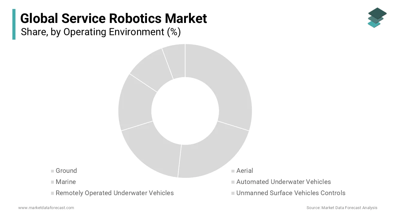 The Ground segment commanded the service robotics market and captured 60.3% of the market share as of 2024.