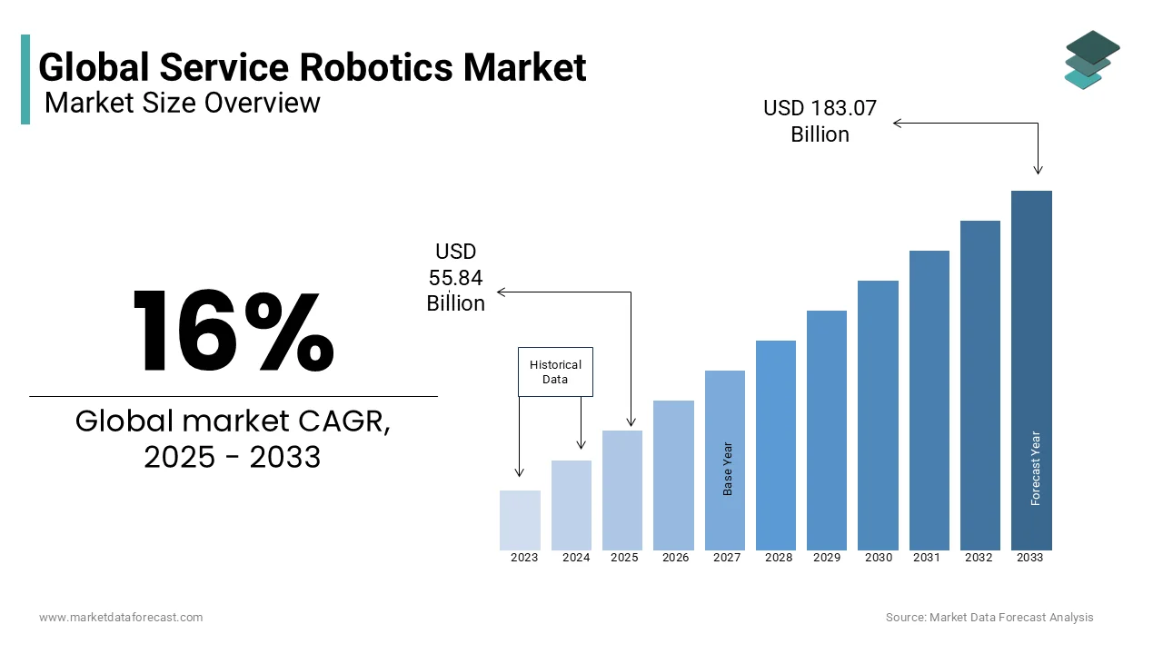 The global service robotics market is estimated to reach USD 55.84 billion in 2025 and USD 183.07 billion by 2033.