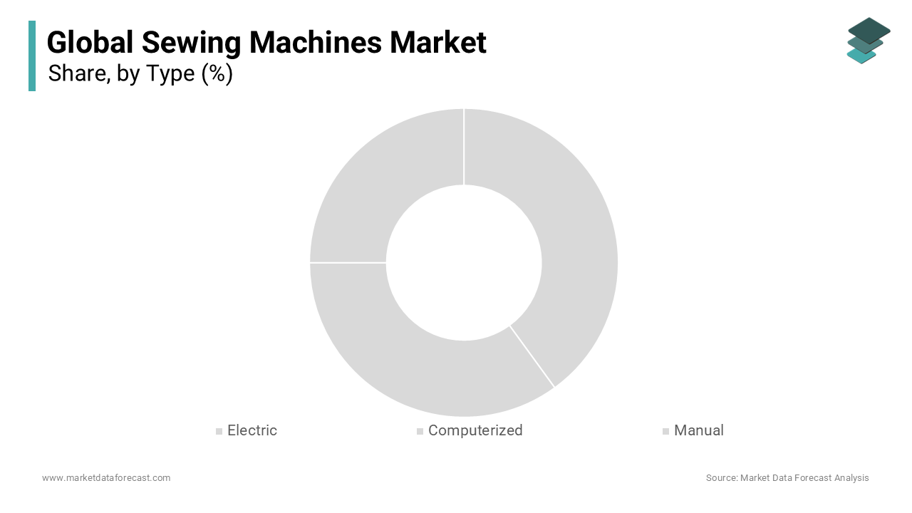 The Electric sewing machines segment held the largest market