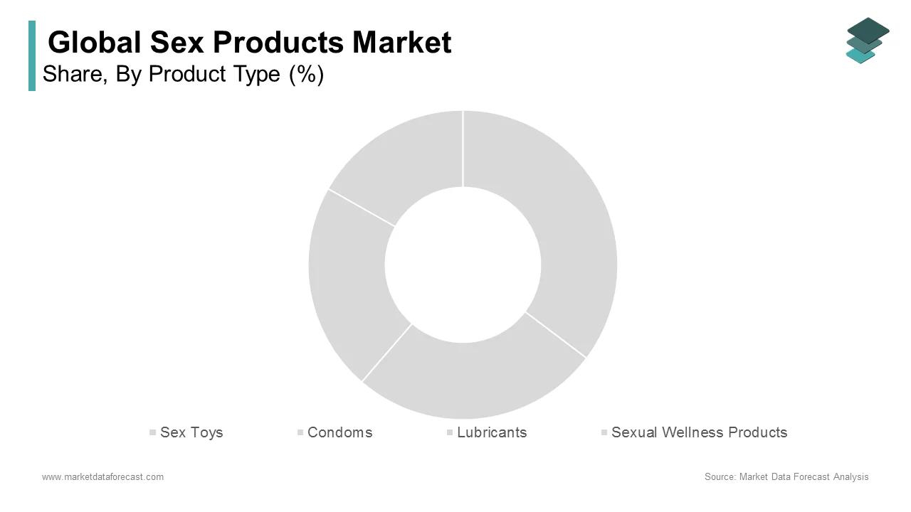 The condoms segment captured the largest share of the global sex products market in 2024.