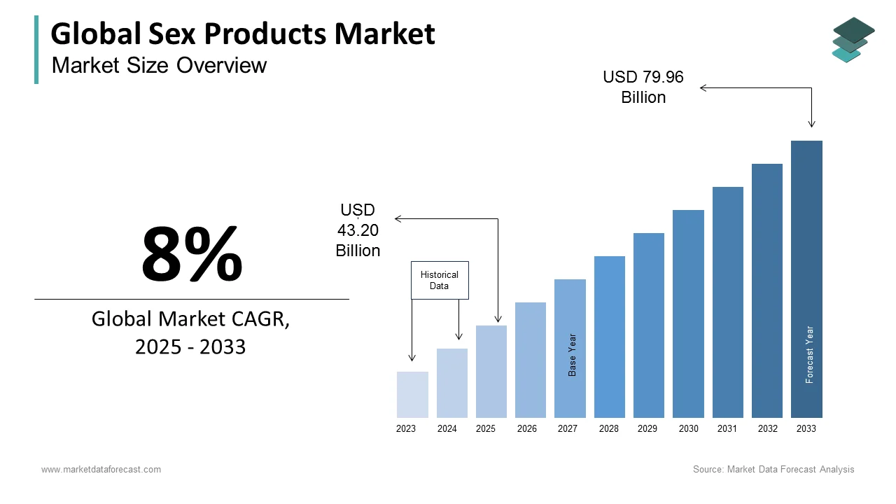 Analysts predict the global sex products market will attain a value of USD 79.96 billion by 2033.