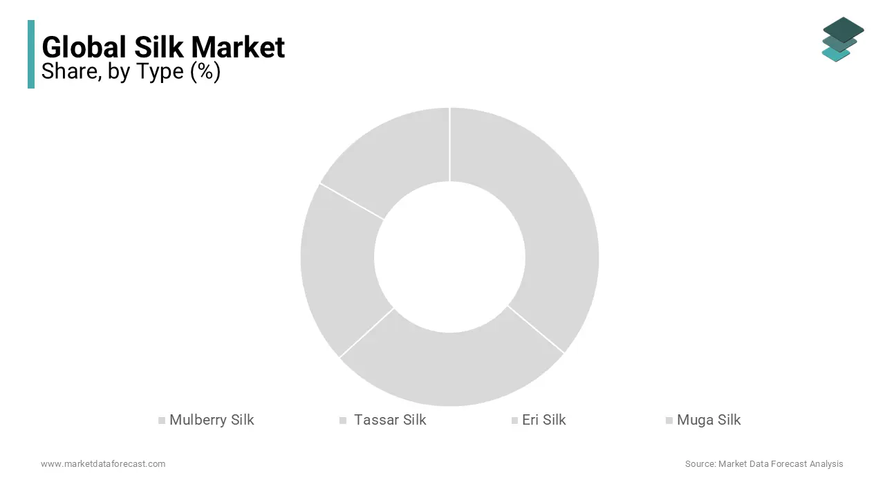 The mulberry silk segment dominated the global market with a prominent market share