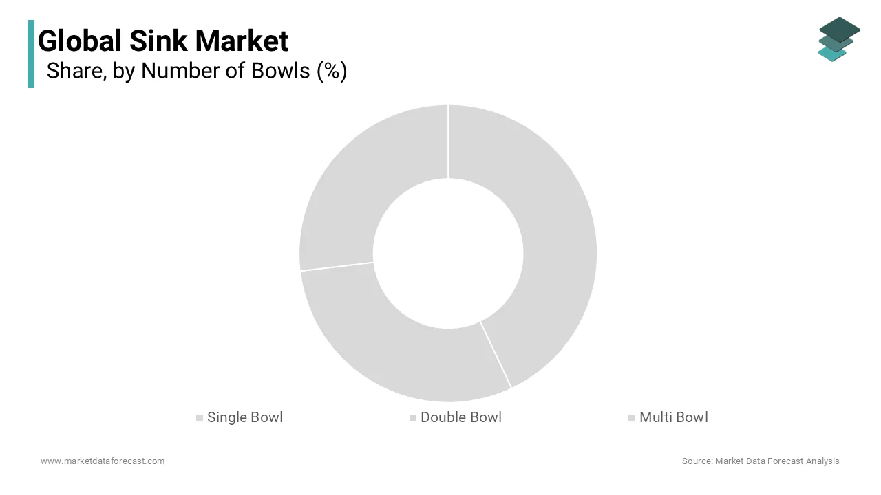 The single bowl sinks segment dominated the market and accounted for 48.24% of global sales in 2024