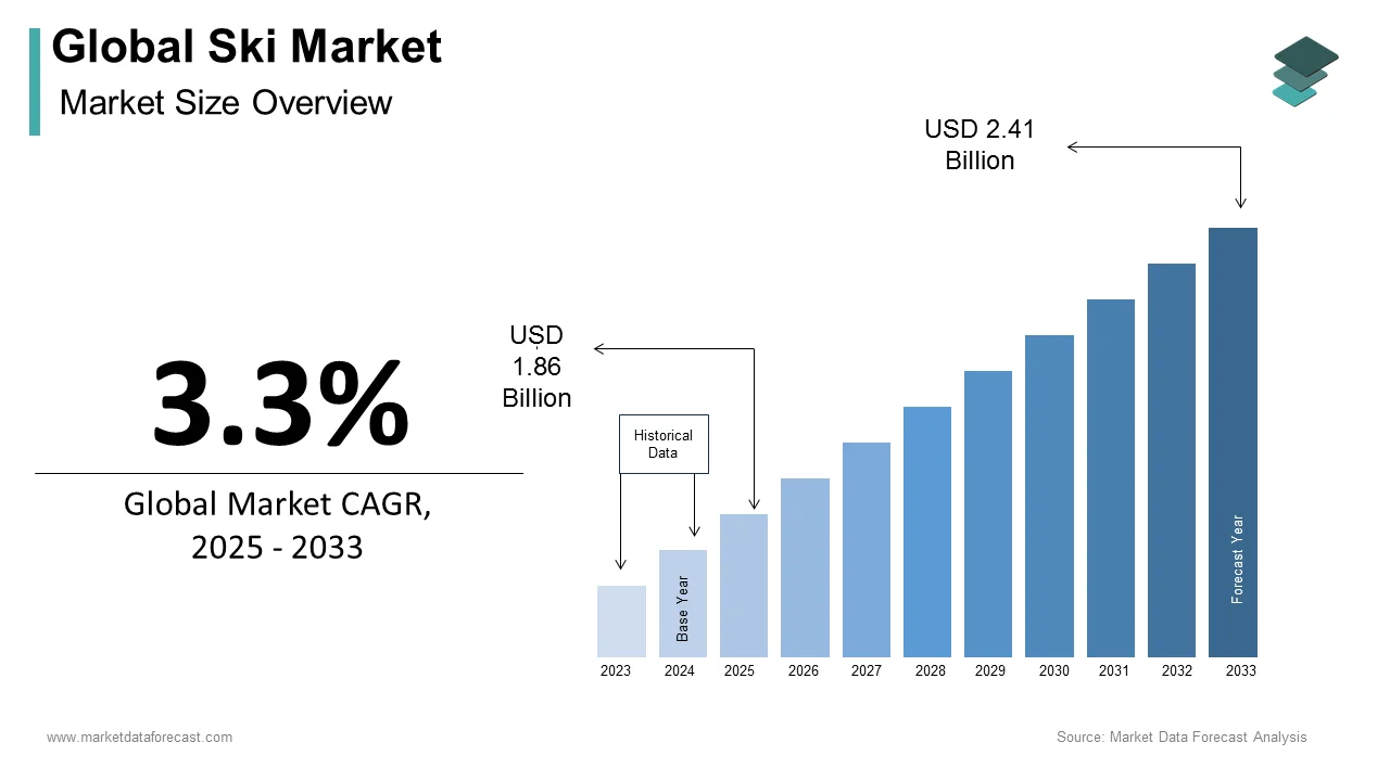 The global ski market size is estimated to garner a revenue of USD 2.41 billion by the end of 2033.