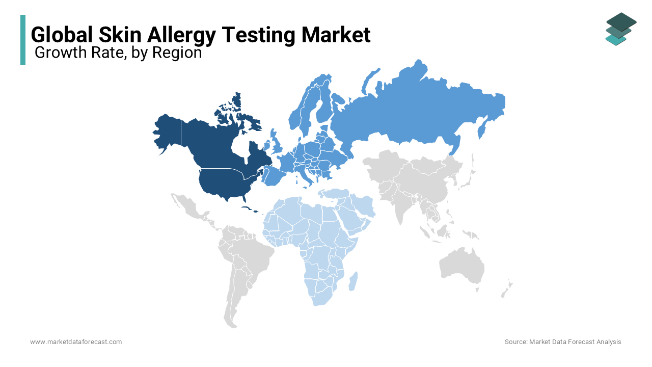 The North American skin allergy testing market is the largest regional industry in terms of share during forecast period