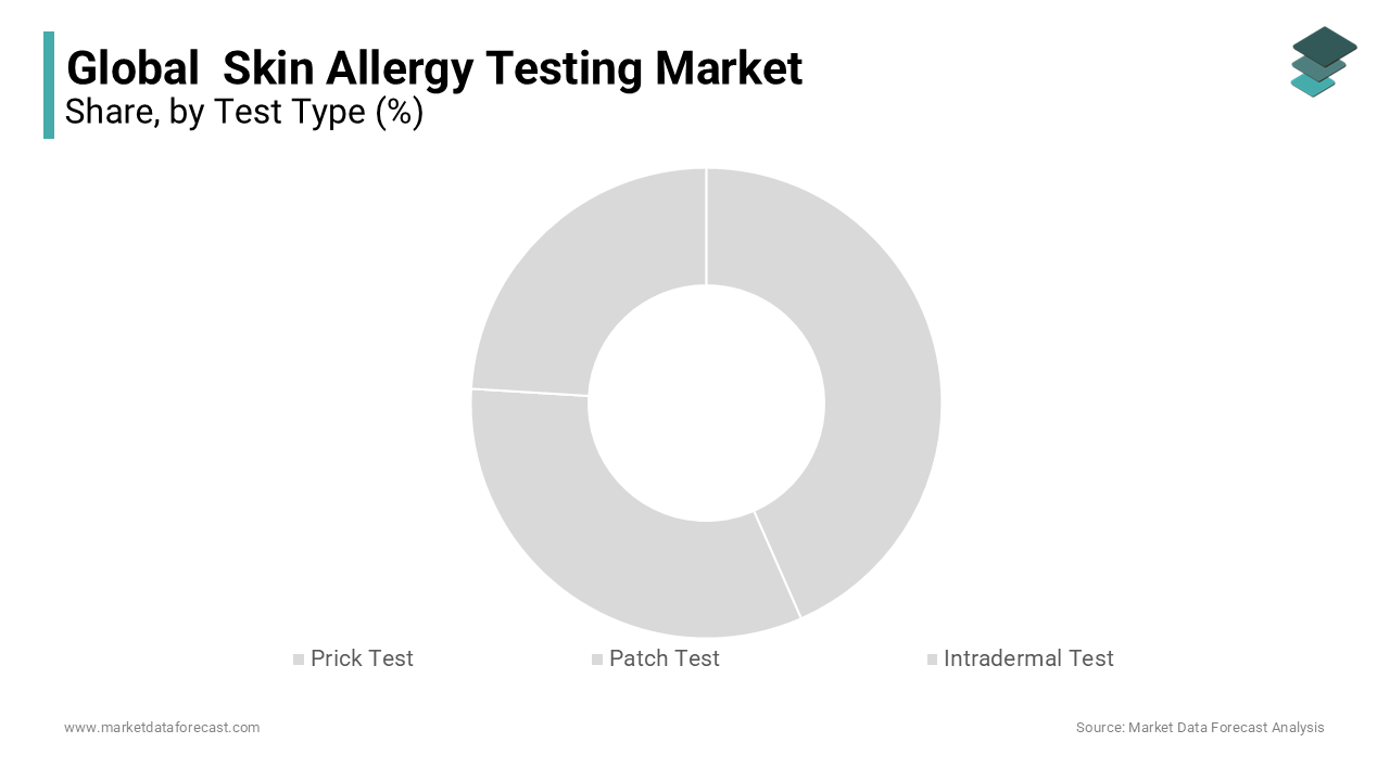 The prick test segment was dominating the north america skin allergy testing market in 2023 and is likely to continue to lead