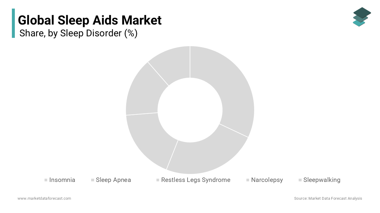 The insomnia segment is projected to hold the largest share throughout the forecast period.