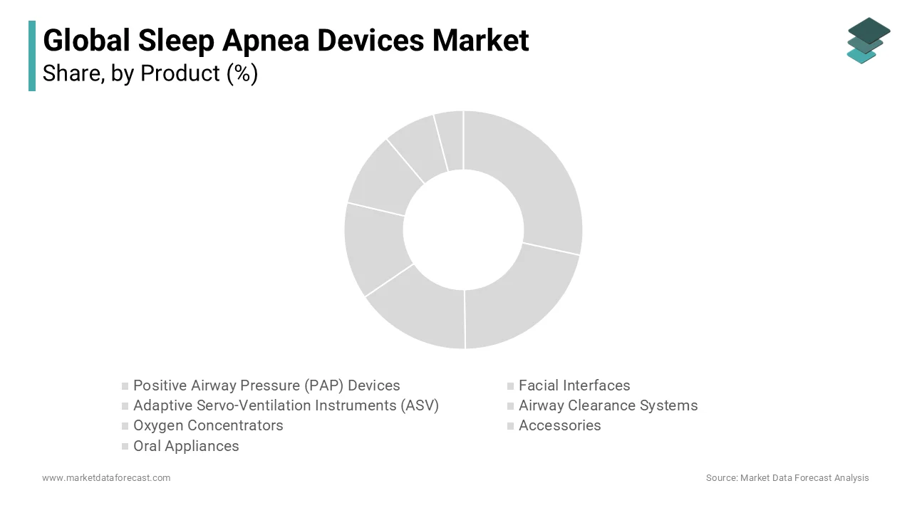 The positive airway pressure (PAP) devices segment in the sleep apnea devices market is forecast to witness a CAGR of 10.2% during the projected timeframe.