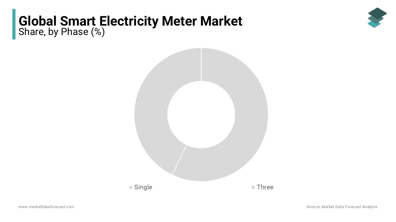 Three-phase meters dominate the smart electricity meter market, driven by industrial applications.