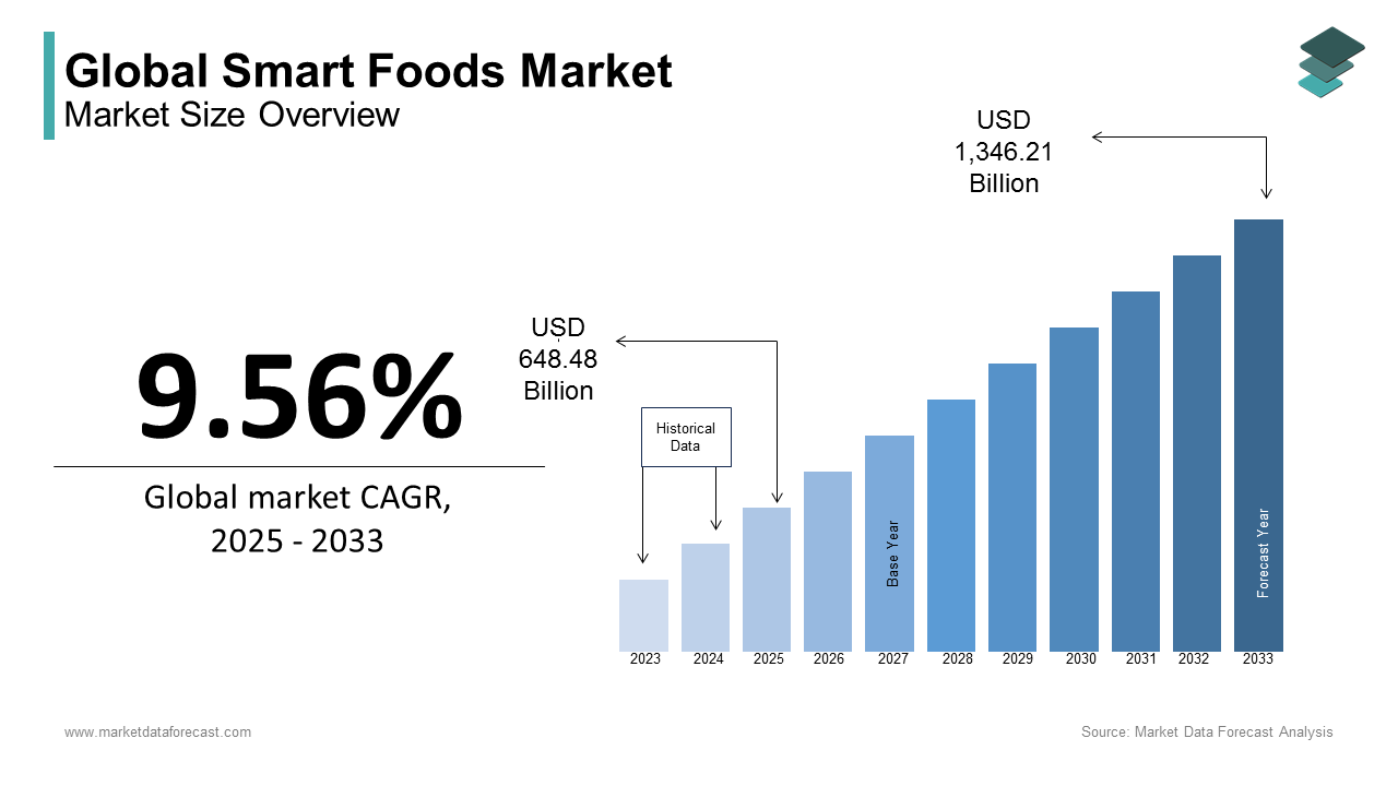 Smart foods market size was calculated to be USD 591.89 billion in 2024 growing at a CAGR of 9.56% during the forecast period