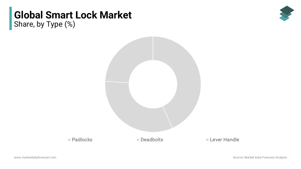 Deadbolts lead the smart lock market, driven by demand for security and easy remote access.