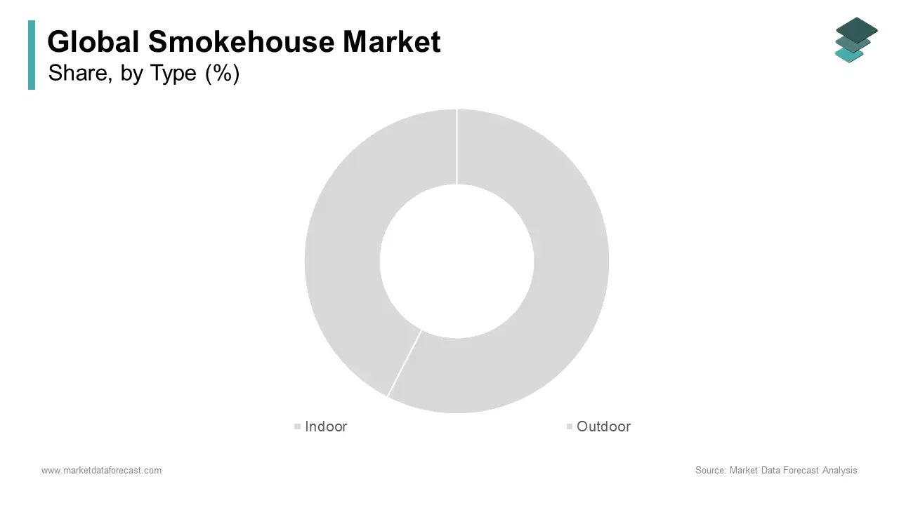 The indoor smokehouses segment stood as the largest category of the market by accounting for 60.3%