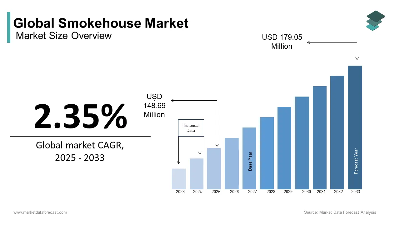 In 2033, the global smokehouse market size is anticipated to be worth USD 179.05 billion by 2033 at a CAGR 2.35%