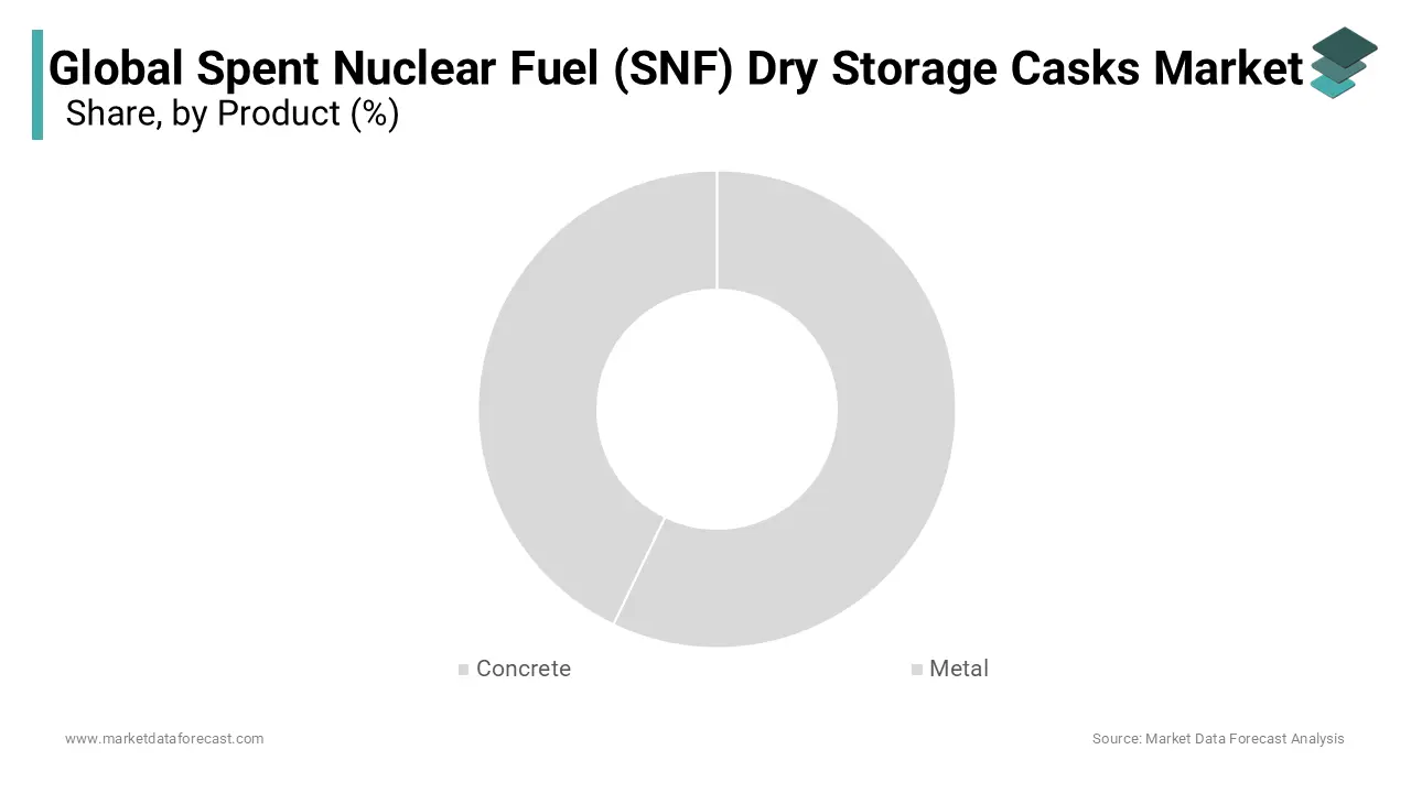 Based on the product, the metal casks segment held the leading share of the global SNF dry storage casks market in 2023.