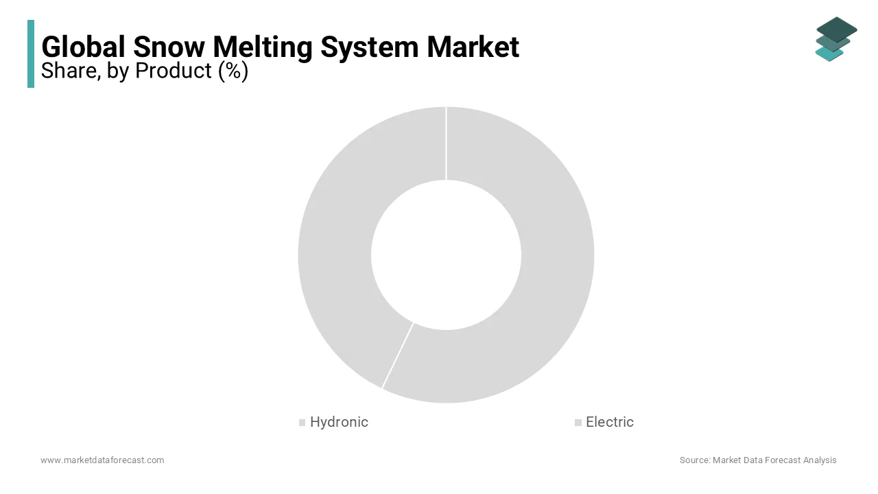 Electric segment leads the snow melting system market, driven by efficiency and low labor needs.