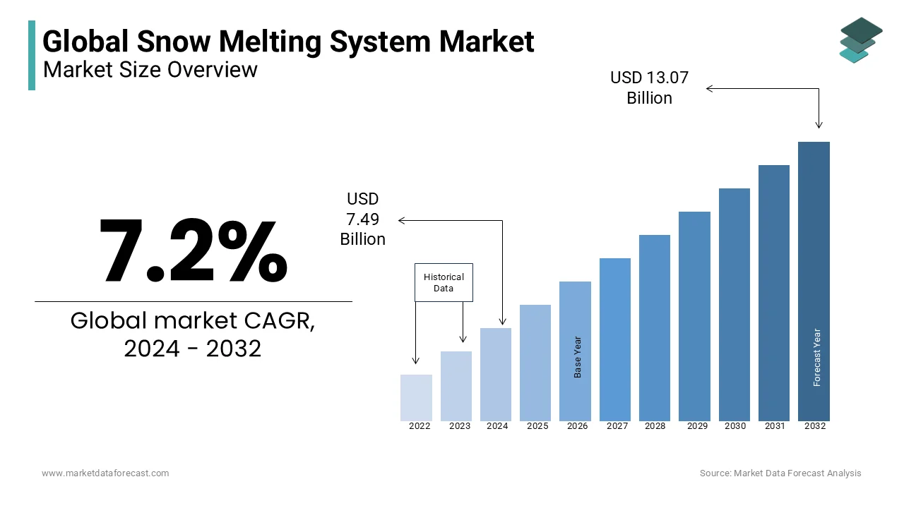 The global snow melting system market is expected to hit US$ 13.07 billion by 2032.