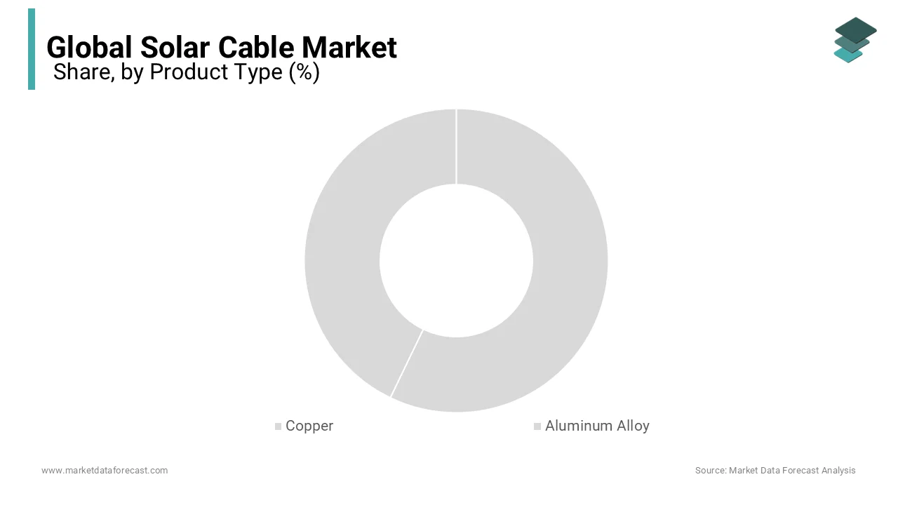 Copper cables lead the solar cable market due to their flexibility and low resistivity.