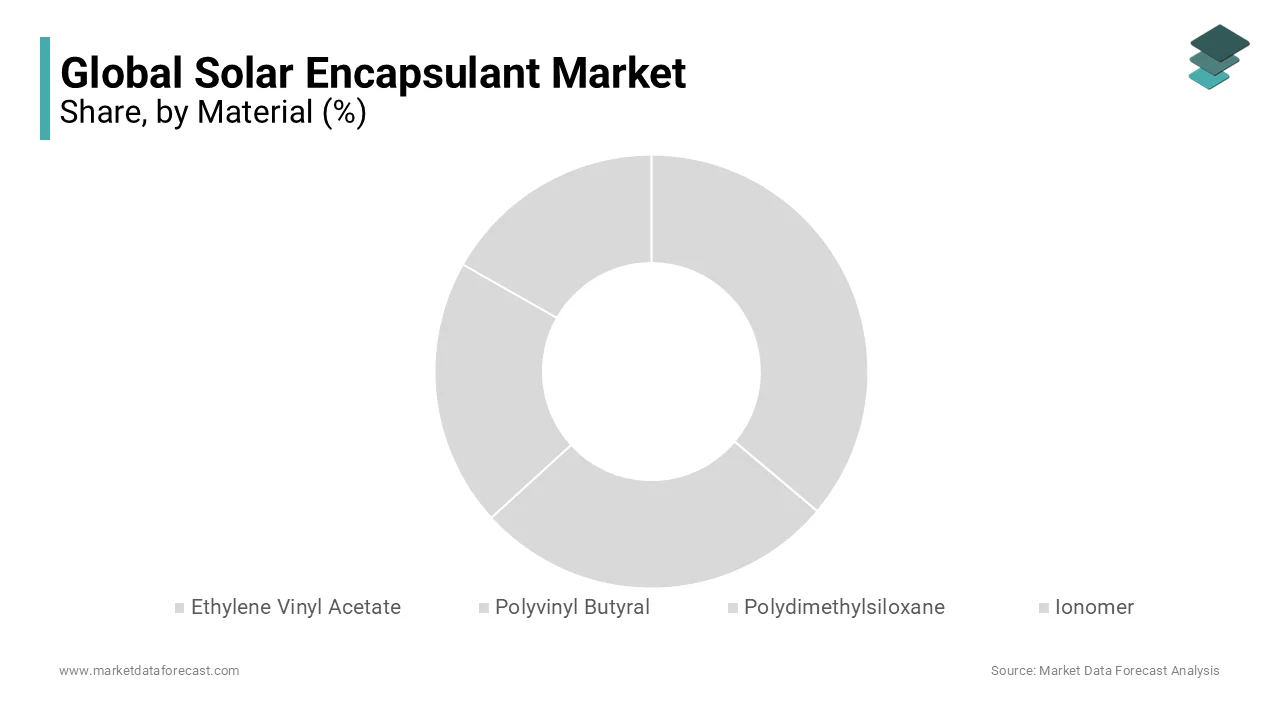 The ethylene-vinyl acetate segment leads the solar encapsulant market due to its use in laminating.