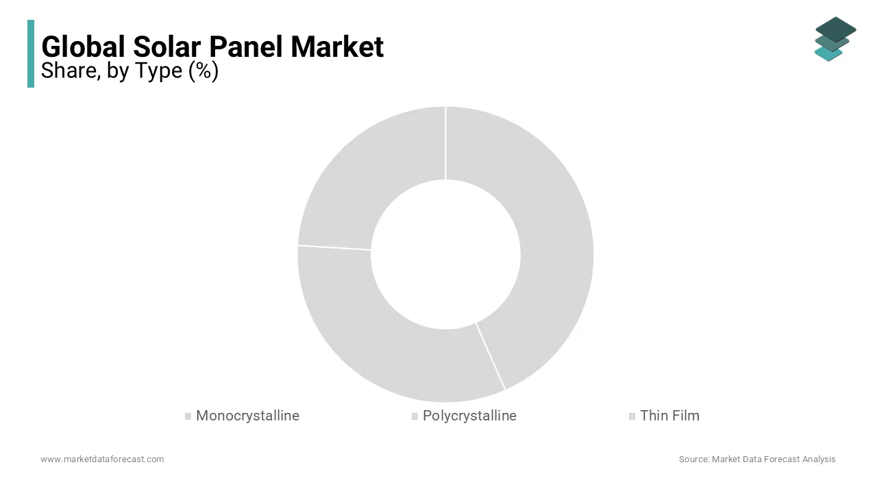 The monocrystalline segment leads the solar panel market, driven by efficiency and space-saving.