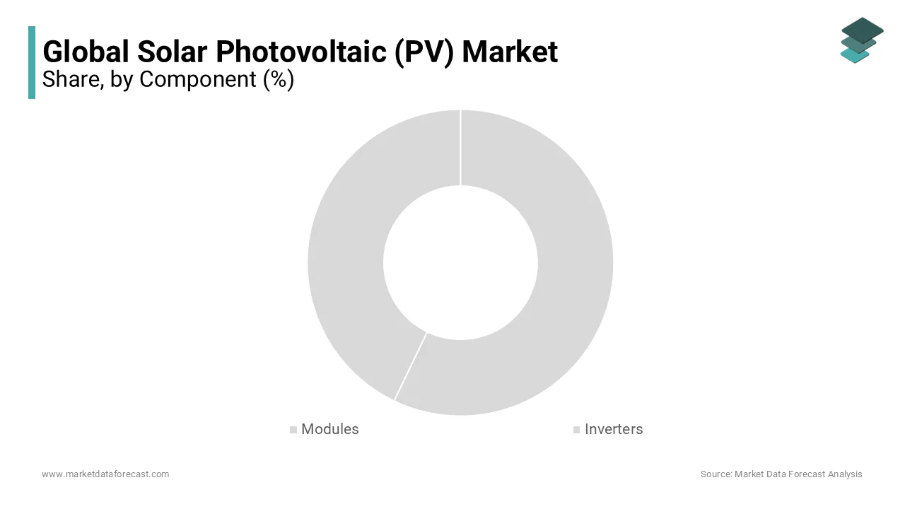 PV inverters to grow fastest in the solar photovoltaic market due to rising residential, utility use