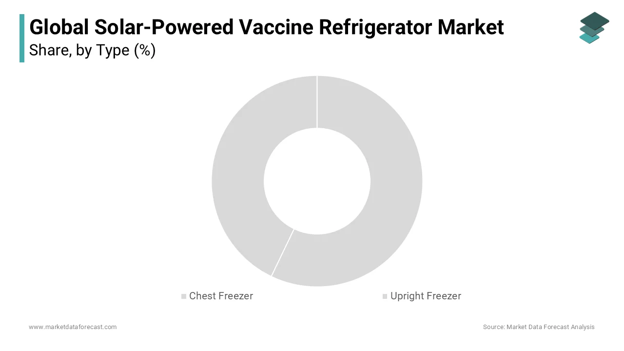 The chest freezer segment holds the major share of the solar-powered vaccine refrigerator market.