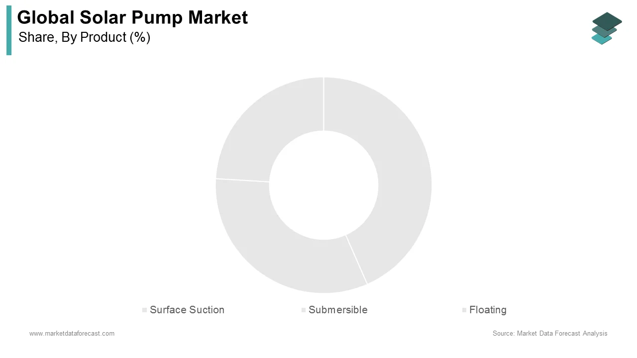 Submersible segment leads solar pump market, driven by irrigation, domestic supply, and dewatering.