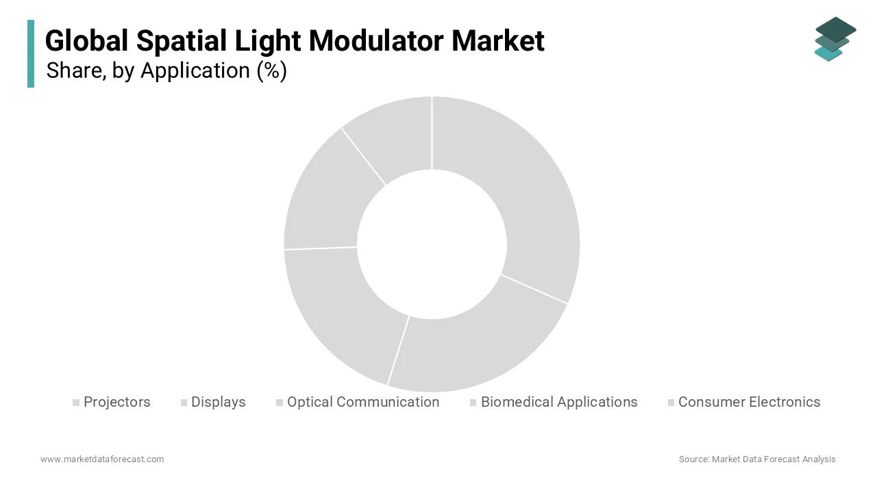 The Displays segment led the Spatial Light Modulator (SLM) market with a 35.8% market share in 2024.