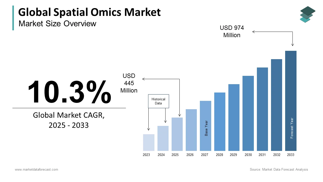 By 2033, the global spatial omics market is poised to reach a size of USD 974 million.