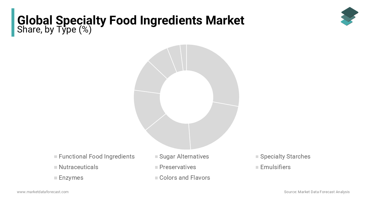 The functional food ingredients segment is believed to be the biggest category in specialty food ingredients market.