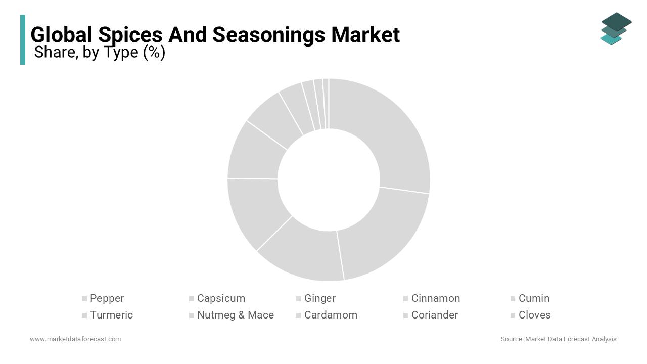 Pepper leads in consumption and sales in the spices and seasonings marke