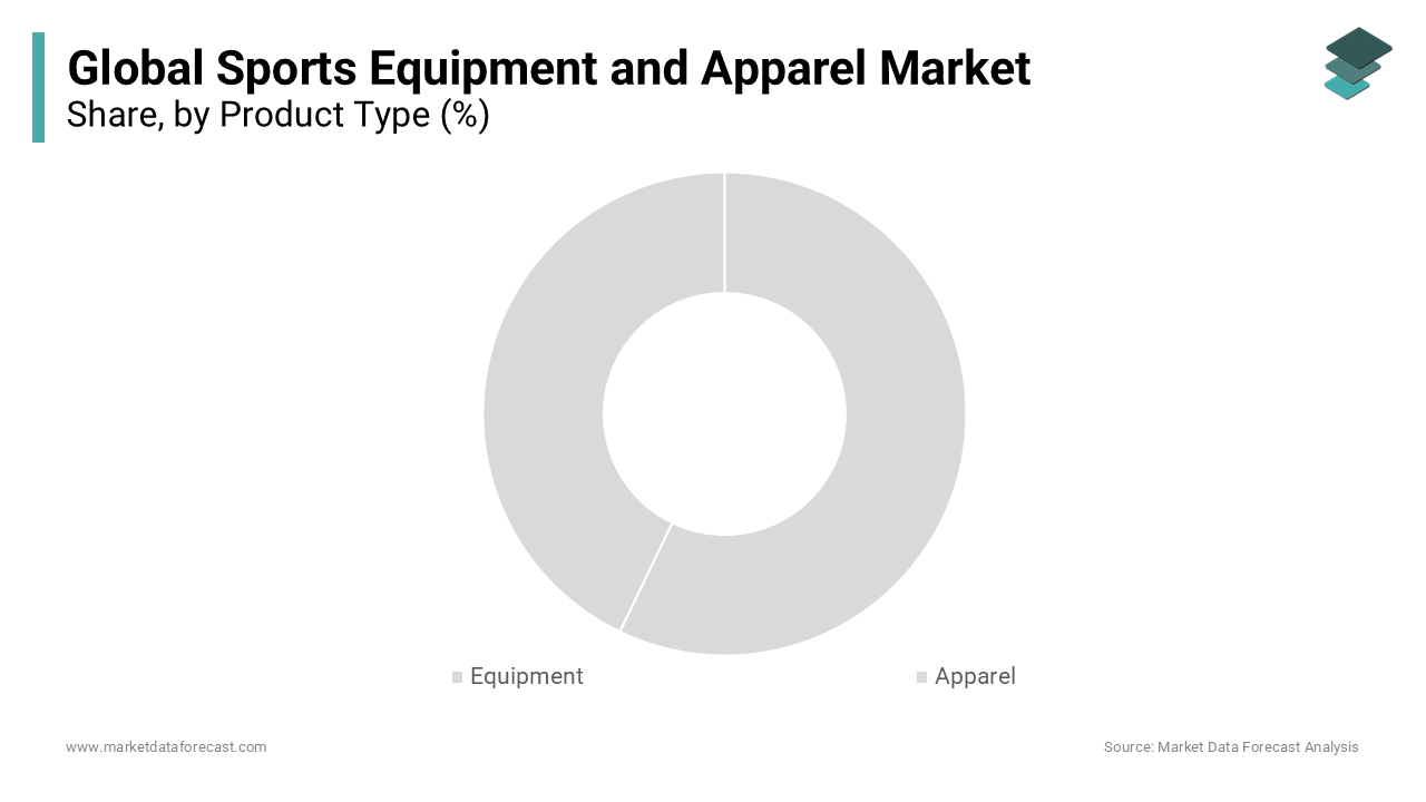 The equipment segment was the most important category in the Sports Equipment and Apparel Market