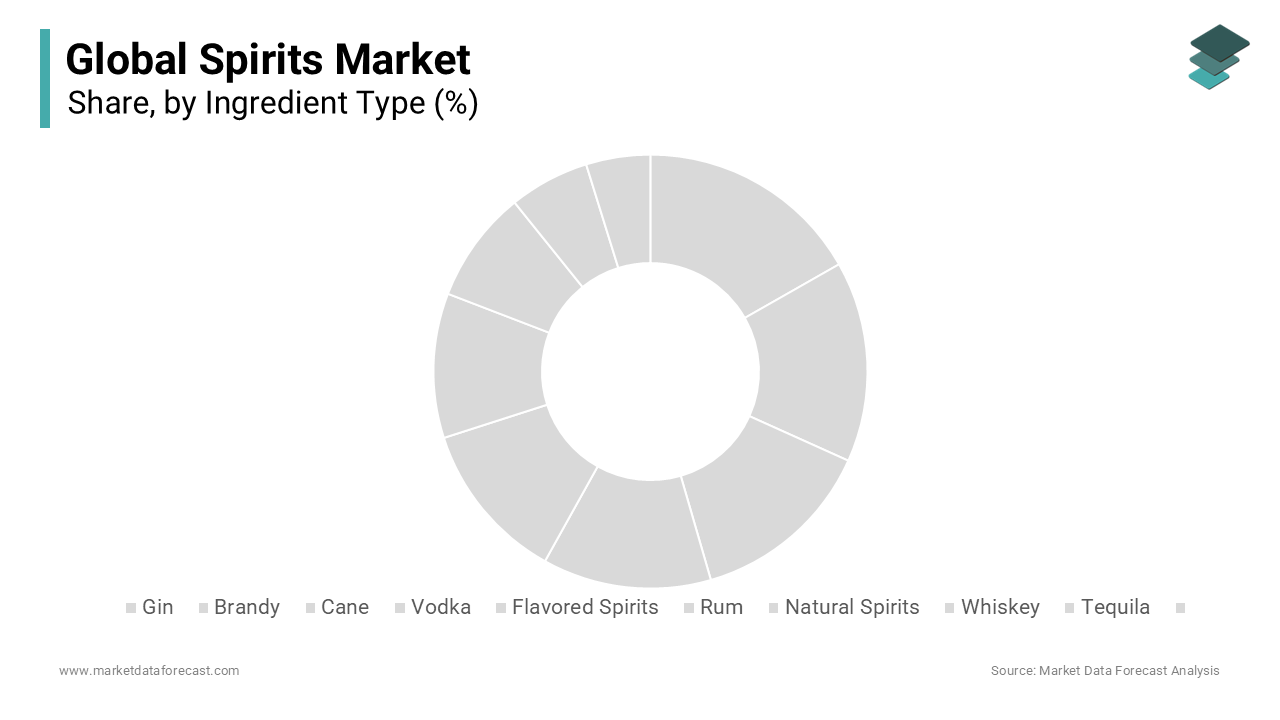 The whiskey segment is the largest segment in the global spirits market and it holds 34.3%