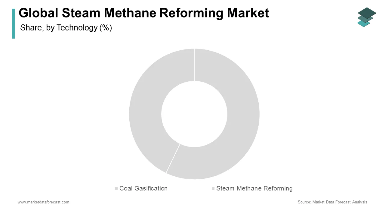 Steam methane reforming market leads in 2023, driven by demand for economical hydrogen production.