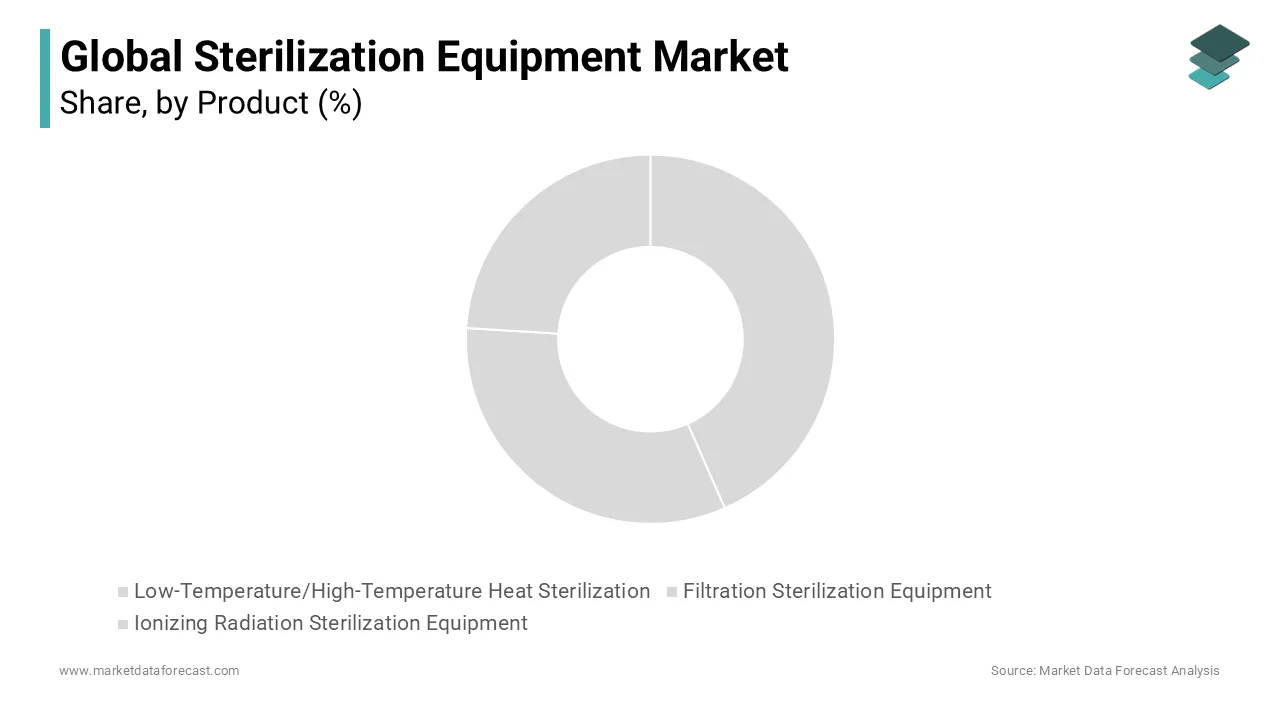 The ionizing radiation sterilization equipment segment captured a noteworthy share of the worldwide Sterilization Equipment Market.